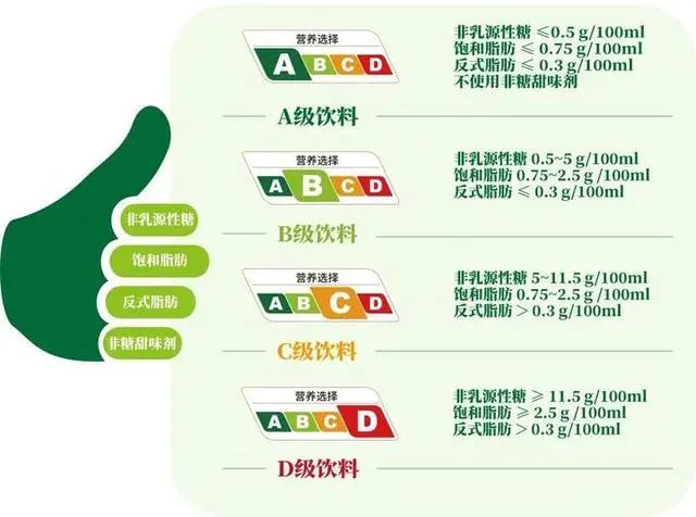 首個飲料營養(yǎng)選擇分級標識試行！無糖、低糖飲料怎么選？