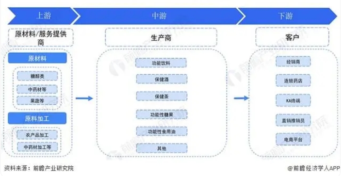 消費(fèi)潛力逐步釋放 功能食品行業(yè)將迎來發(fā)展藍(lán)海